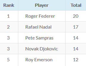 Grand Slam Singles Titles