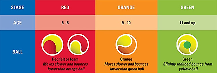 3 types of tennis balls for kids